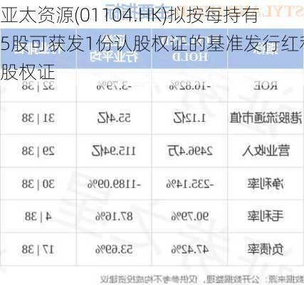 亚太资源(01104.HK)拟按每持有5股可获发1份认股权证的基准发行红利认股权证