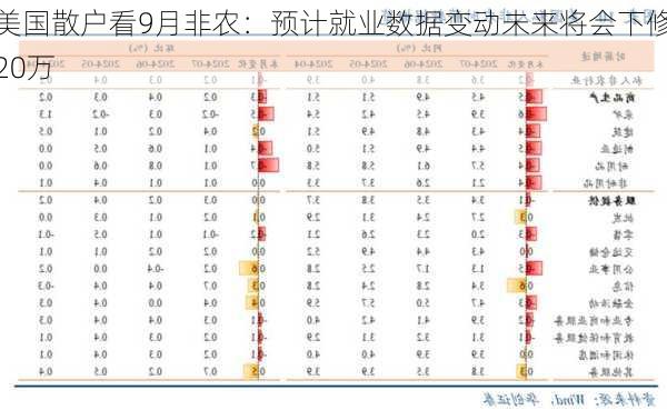 美国散户看9月非农：预计就业数据变动未来将会下修20万