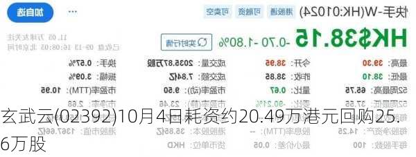 玄武云(02392)10月4日耗资约20.49万港元回购25.6万股