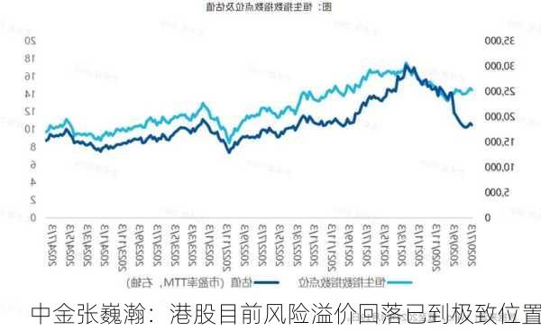 中金张巍瀚：港股目前风险溢价回落已到极致位置