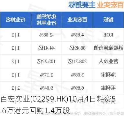 百宏实业(02299.HK)10月4日耗资5.6万港元回购1.4万股