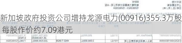 新加坡政府投资公司增持龙源电力(00916)355.3万股 每股作价约7.09港元