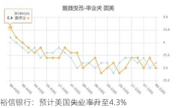 裕信银行：预计美国失业率升至4.3%