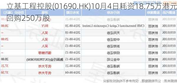 立基工程控股(01690.HK)10月4日耗资18.75万港元回购250万股