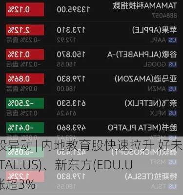 美股异动 | 内地教育股快速拉升 好未来(TAL.US)、新东方(EDU.US)涨超3%