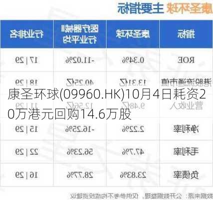 康圣环球(09960.HK)10月4日耗资20万港元回购14.6万股