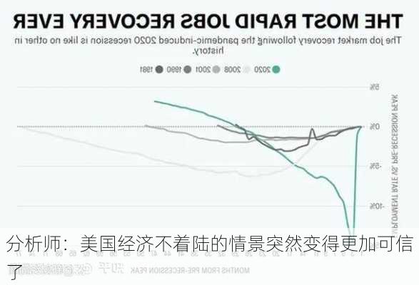 分析师：美国经济不着陆的情景突然变得更加可信了