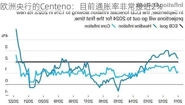 欧洲央行的Centeno：目前通胀率非常接近2%