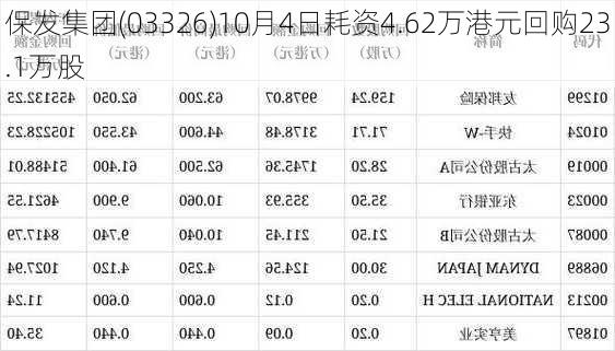 保发集团(03326)10月4日耗资4.62万港元回购23.1万股