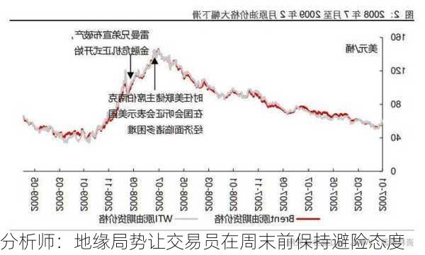 分析师：地缘局势让交易员在周末前保持避险态度