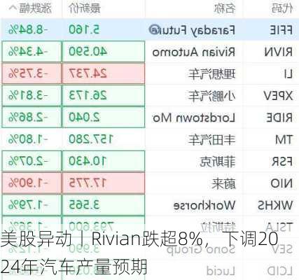 美股异动丨Rivian跌超8%，下调2024年汽车产量预期