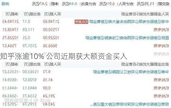 知乎涨逾10% 公司近期获大额资金买入