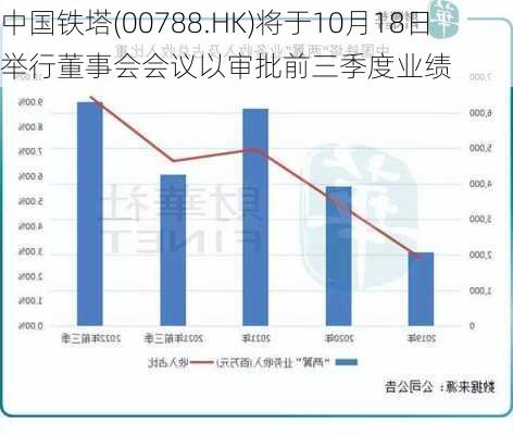 中国铁塔(00788.HK)将于10月18日举行董事会会议以审批前三季度业绩