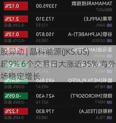 美股异动 | 晶科能源(JKS.US)涨超9% 6个交易日大涨近35% 海外市场稳定增长