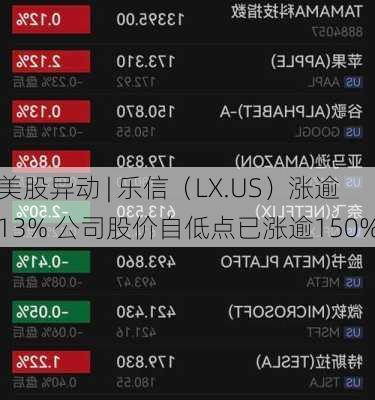 美股异动 | 乐信（LX.US）涨逾13% 公司股价自低点已涨逾150%