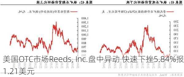 美国OTC市场Reeds, Inc.盘中异动 快速下挫5.84%报1.21美元