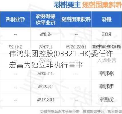 伟鸿集团控股(03321.HK)委任许宏昌为独立非执行董事