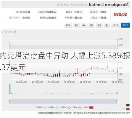 内克塔治疗盘中异动 大幅上涨5.38%报1.37美元