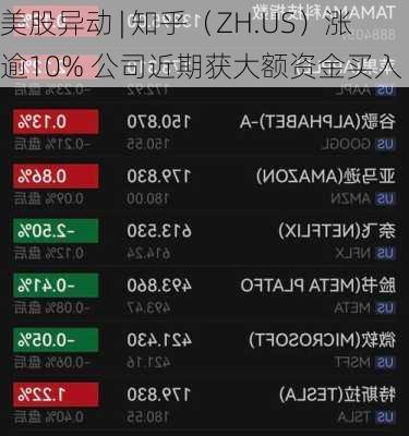 美股异动 | 知乎（ZH.US）涨逾10% 公司近期获大额资金买入