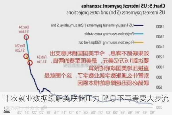 非农就业数据缓解美联储压力 降息不再需要大步流星