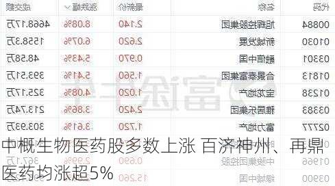 中概生物医药股多数上涨 百济神州、再鼎医药均涨超5%