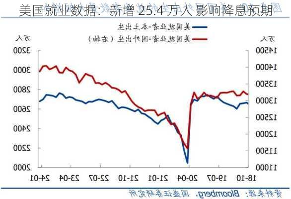 美国就业数据：新增 25.4 万人 影响降息预期