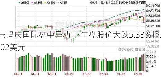 喜玛庆国际盘中异动 下午盘股价大跌5.33%报3.02美元