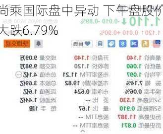 尚乘国际盘中异动 下午盘股价大跌6.79%