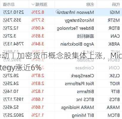 美股异动丨加密货币概念股集体上涨，MicroStrategy涨近6%