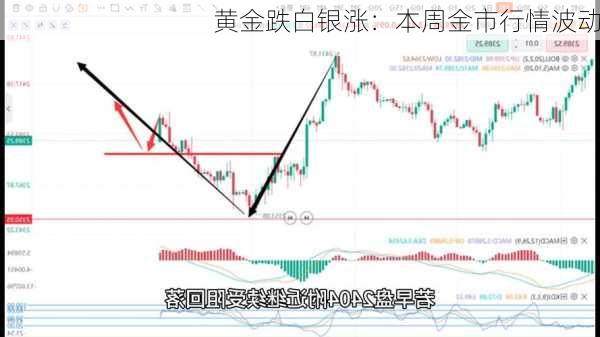 黄金跌白银涨：本周金市行情波动