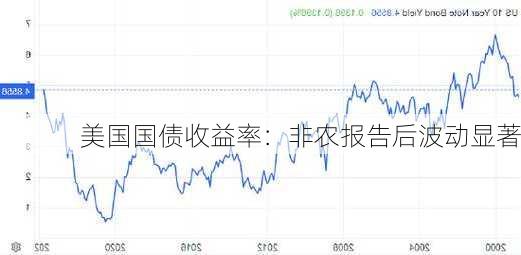 美国国债收益率：非农报告后波动显著