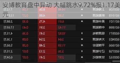 安博教育盘中异动 大幅跳水9.72%报1.17美元