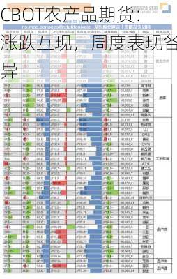 CBOT农产品期货：涨跌互现，周度表现各异