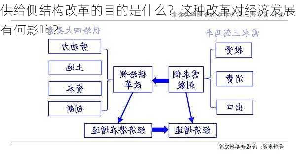 供给侧结构改革的目的是什么？这种改革对经济发展有何影响？