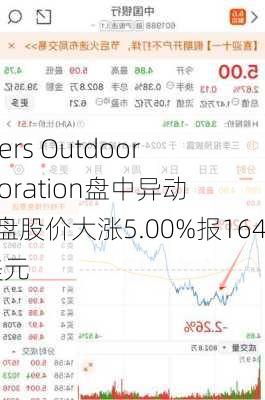 Deckers Outdoor Corporation盘中异动 下午盘股价大涨5.00%报164.64美元