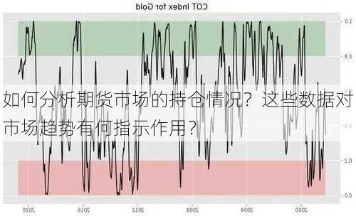 如何分析期货市场的持仓情况？这些数据对市场趋势有何指示作用？