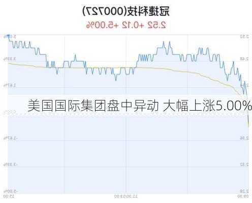 美国国际集团盘中异动 大幅上涨5.00%