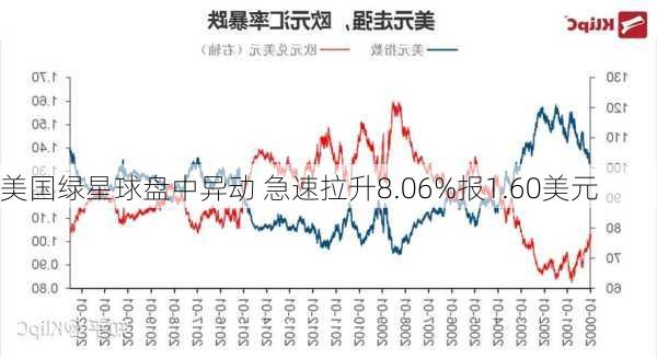 美国绿星球盘中异动 急速拉升8.06%报1.60美元