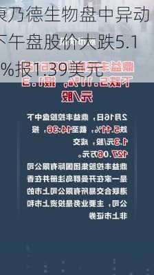 康乃德生物盘中异动 下午盘股价大跌5.11%报1.39美元