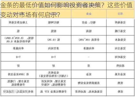 金条的最低价值如何影响投资者决策？这些价值变动对市场有何启示？