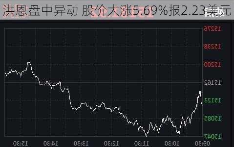 洪恩盘中异动 股价大涨5.69%报2.23美元