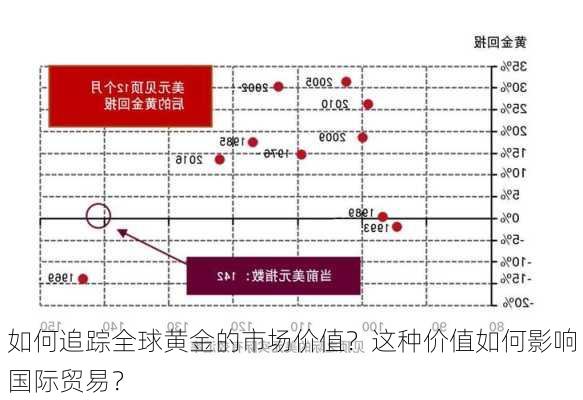 如何追踪全球黄金的市场价值？这种价值如何影响国际贸易？