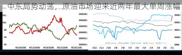 中东局势动荡，原油市场迎来近两年最大单周涨幅！