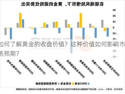 如何了解黄金的收盘价值？这种价值如何影响市场预期？