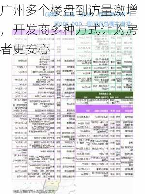 广州多个楼盘到访量激增，开发商多种方式让购房者更安心