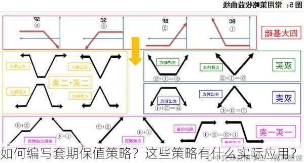 如何编写套期保值策略？这些策略有什么实际应用？