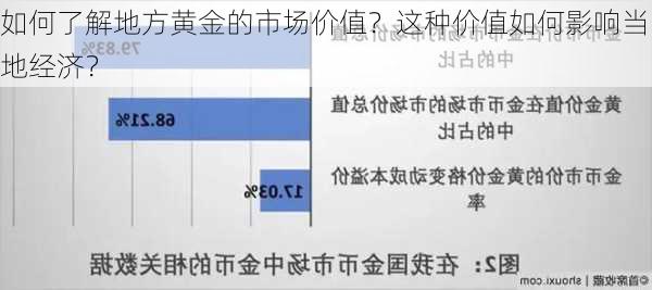 如何了解地方黄金的市场价值？这种价值如何影响当地经济？