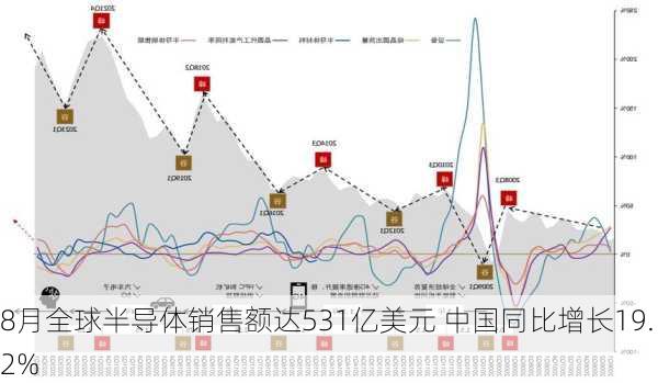 8月全球半导体销售额达531亿美元 中国同比增长19.2%