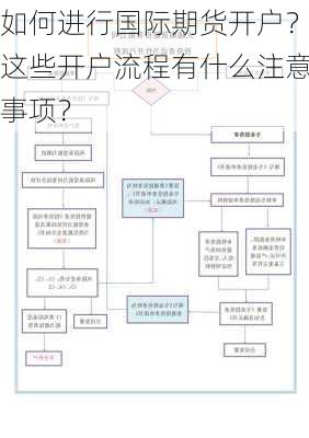 如何进行国际期货开户？这些开户流程有什么注意事项？