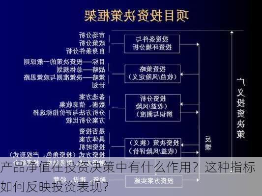 产品净值在投资决策中有什么作用？这种指标如何反映投资表现？